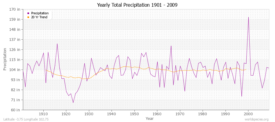 Yearly Total Precipitation 1901 - 2009 (English) Latitude -3.75 Longitude 102.75
