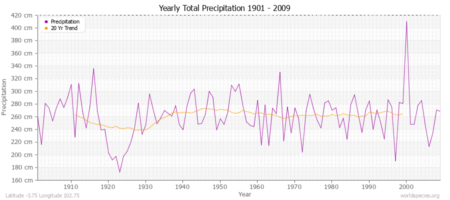 Yearly Total Precipitation 1901 - 2009 (Metric) Latitude -3.75 Longitude 102.75