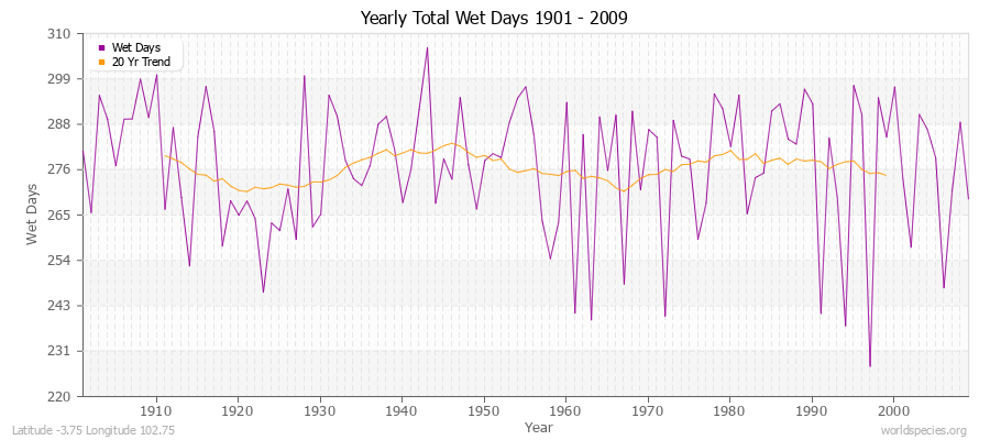 Yearly Total Wet Days 1901 - 2009 Latitude -3.75 Longitude 102.75