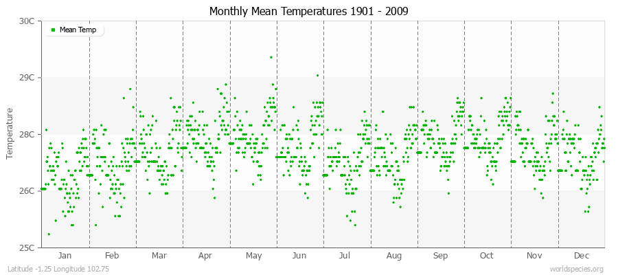 Monthly Mean Temperatures 1901 - 2009 (Metric) Latitude -1.25 Longitude 102.75