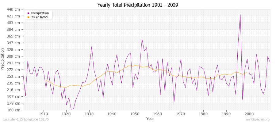 Yearly Total Precipitation 1901 - 2009 (Metric) Latitude -1.25 Longitude 102.75