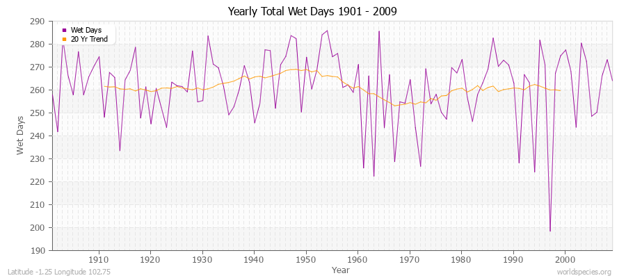 Yearly Total Wet Days 1901 - 2009 Latitude -1.25 Longitude 102.75