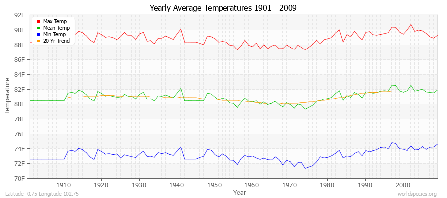 Yearly Average Temperatures 2010 - 2009 (English) Latitude -0.75 Longitude 102.75