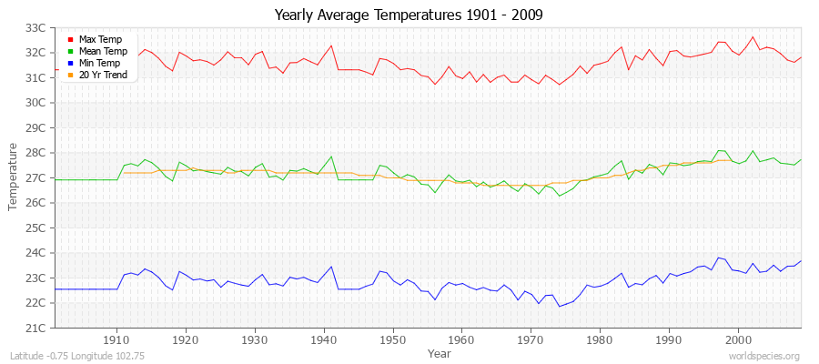 Yearly Average Temperatures 2010 - 2009 (Metric) Latitude -0.75 Longitude 102.75