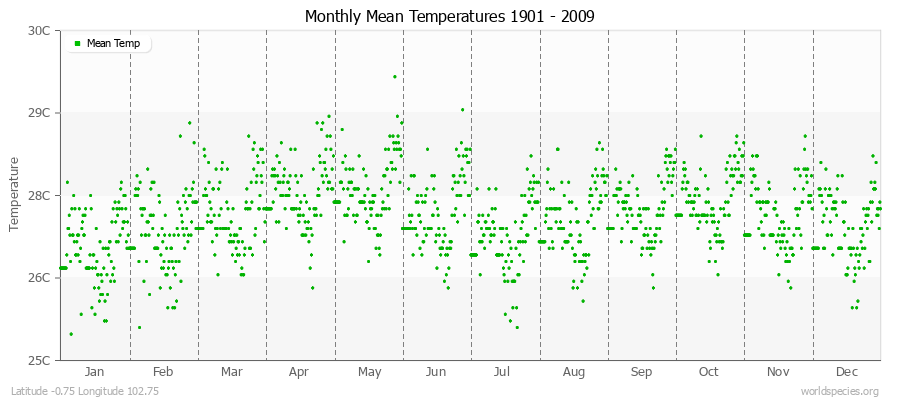 Monthly Mean Temperatures 1901 - 2009 (Metric) Latitude -0.75 Longitude 102.75