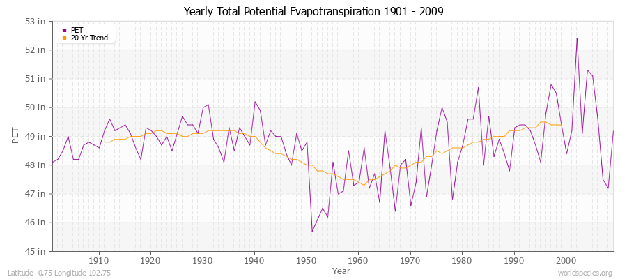 Yearly Total Potential Evapotranspiration 1901 - 2009 (English) Latitude -0.75 Longitude 102.75