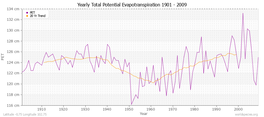 Yearly Total Potential Evapotranspiration 1901 - 2009 (Metric) Latitude -0.75 Longitude 102.75