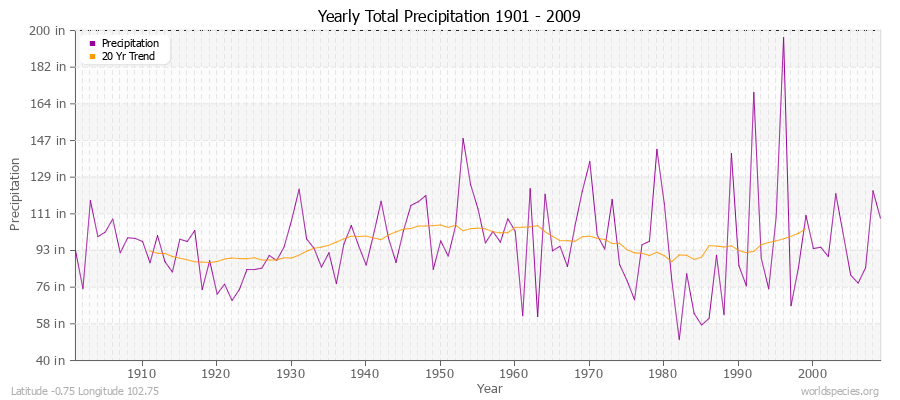 Yearly Total Precipitation 1901 - 2009 (English) Latitude -0.75 Longitude 102.75