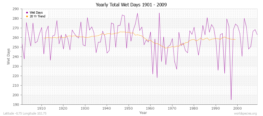 Yearly Total Wet Days 1901 - 2009 Latitude -0.75 Longitude 102.75