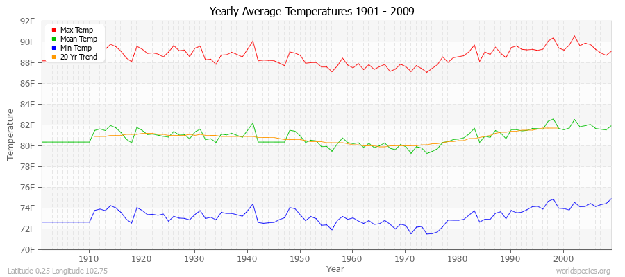 Yearly Average Temperatures 2010 - 2009 (English) Latitude 0.25 Longitude 102.75