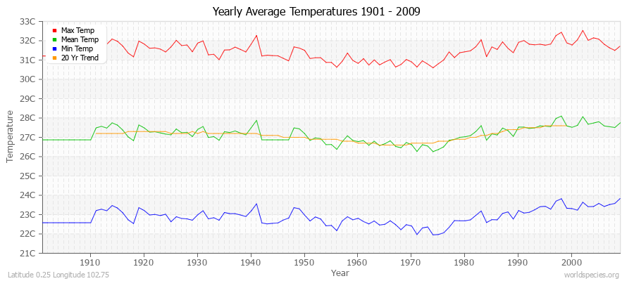 Yearly Average Temperatures 2010 - 2009 (Metric) Latitude 0.25 Longitude 102.75