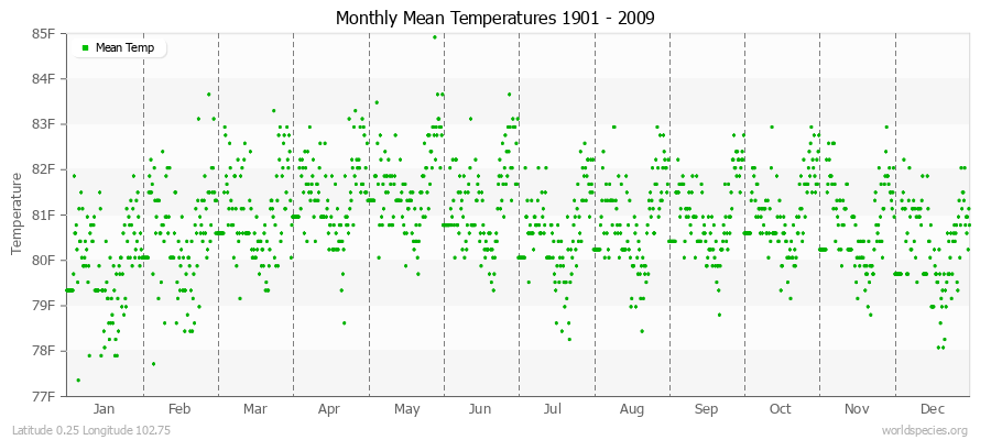 Monthly Mean Temperatures 1901 - 2009 (English) Latitude 0.25 Longitude 102.75