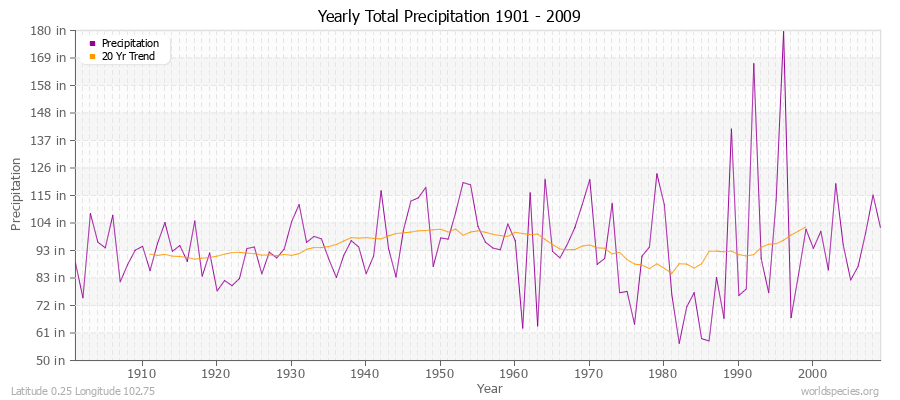 Yearly Total Precipitation 1901 - 2009 (English) Latitude 0.25 Longitude 102.75