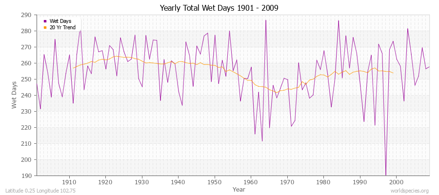 Yearly Total Wet Days 1901 - 2009 Latitude 0.25 Longitude 102.75