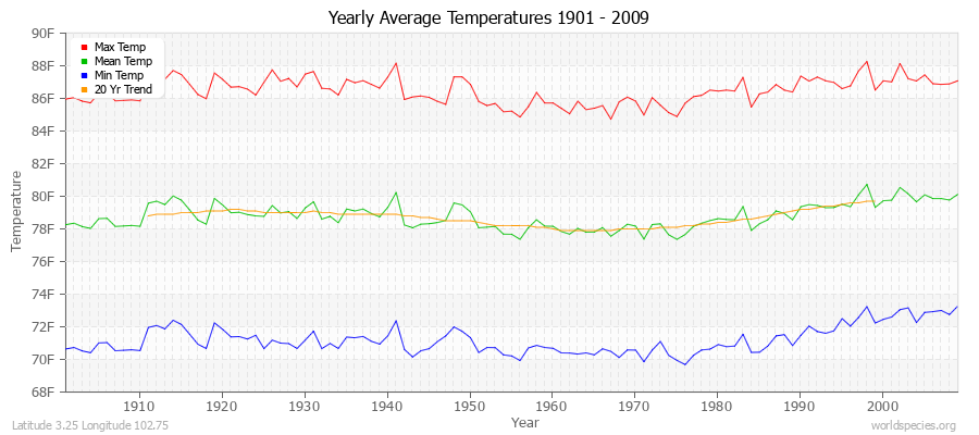 Yearly Average Temperatures 2010 - 2009 (English) Latitude 3.25 Longitude 102.75