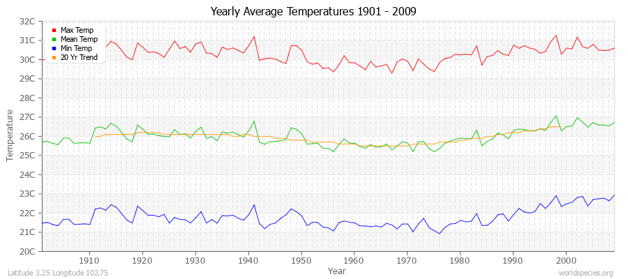Yearly Average Temperatures 2010 - 2009 (Metric) Latitude 3.25 Longitude 102.75