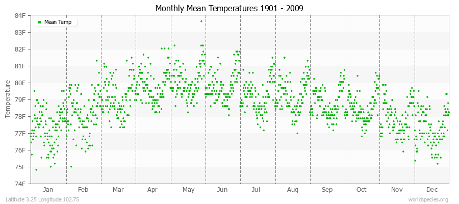 Monthly Mean Temperatures 1901 - 2009 (English) Latitude 3.25 Longitude 102.75