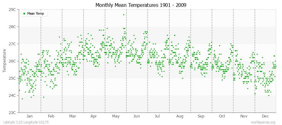 Monthly Mean Temperatures 1901 - 2009 (Metric) Latitude 3.25 Longitude 102.75