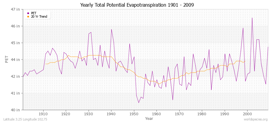 Yearly Total Potential Evapotranspiration 1901 - 2009 (English) Latitude 3.25 Longitude 102.75