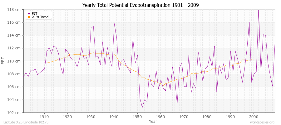 Yearly Total Potential Evapotranspiration 1901 - 2009 (Metric) Latitude 3.25 Longitude 102.75