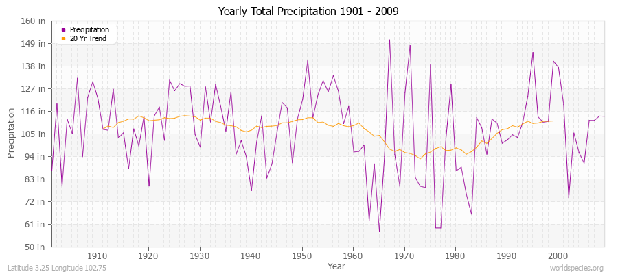 Yearly Total Precipitation 1901 - 2009 (English) Latitude 3.25 Longitude 102.75