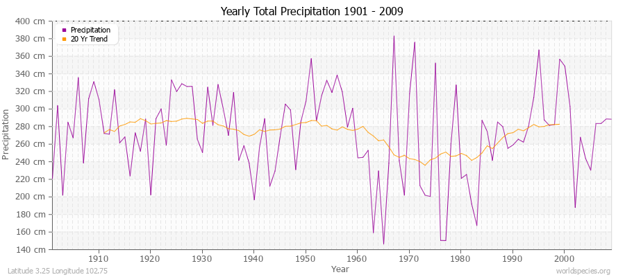 Yearly Total Precipitation 1901 - 2009 (Metric) Latitude 3.25 Longitude 102.75