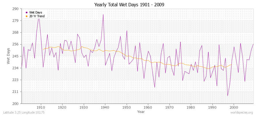 Yearly Total Wet Days 1901 - 2009 Latitude 3.25 Longitude 102.75