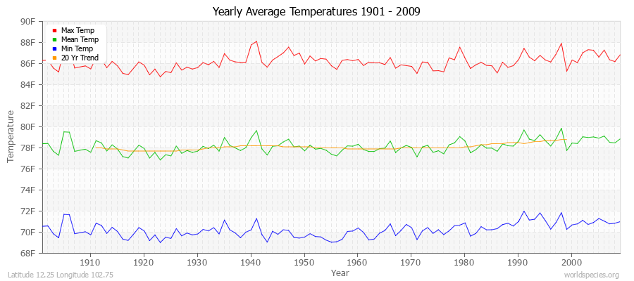 Yearly Average Temperatures 2010 - 2009 (English) Latitude 12.25 Longitude 102.75