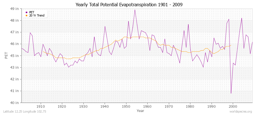 Yearly Total Potential Evapotranspiration 1901 - 2009 (English) Latitude 12.25 Longitude 102.75