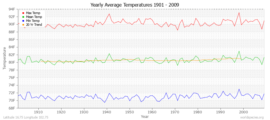 Yearly Average Temperatures 2010 - 2009 (English) Latitude 16.75 Longitude 102.75