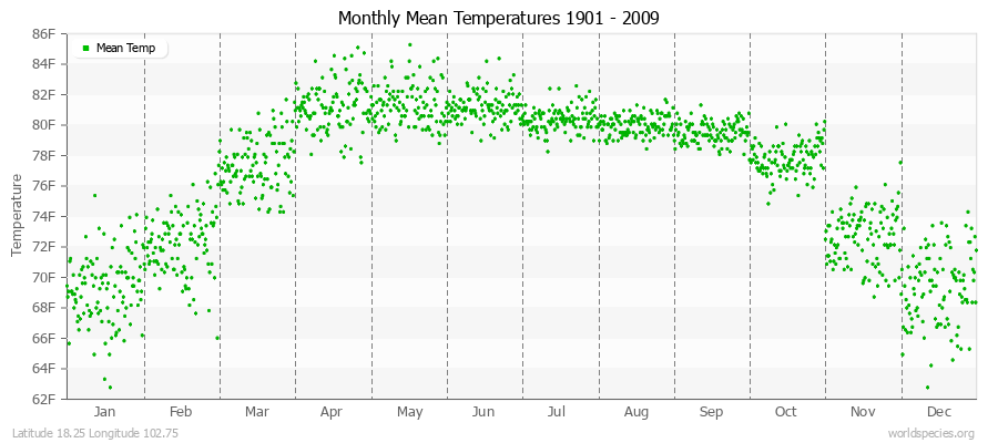 Monthly Mean Temperatures 1901 - 2009 (English) Latitude 18.25 Longitude 102.75