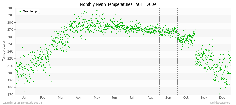 Monthly Mean Temperatures 1901 - 2009 (Metric) Latitude 18.25 Longitude 102.75