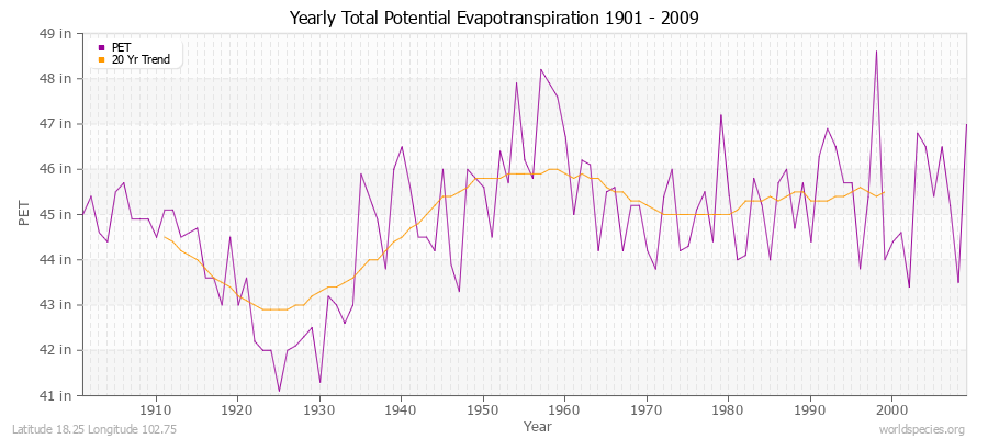 Yearly Total Potential Evapotranspiration 1901 - 2009 (English) Latitude 18.25 Longitude 102.75