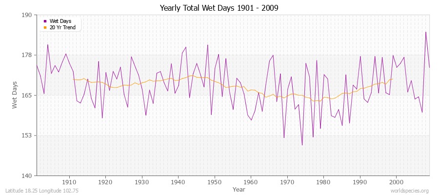 Yearly Total Wet Days 1901 - 2009 Latitude 18.25 Longitude 102.75