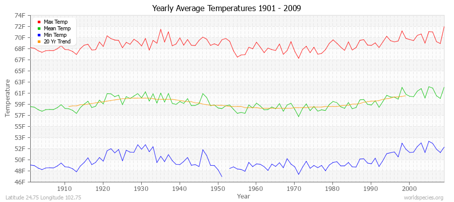 Yearly Average Temperatures 2010 - 2009 (English) Latitude 24.75 Longitude 102.75