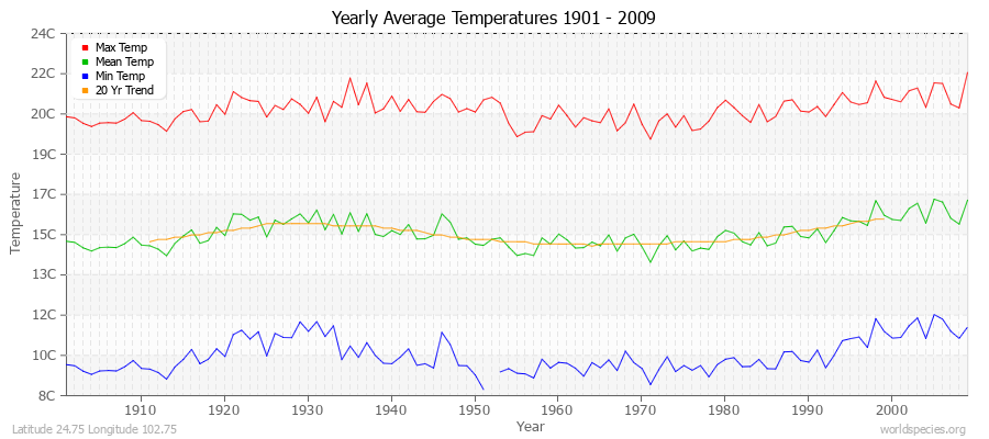 Yearly Average Temperatures 2010 - 2009 (Metric) Latitude 24.75 Longitude 102.75