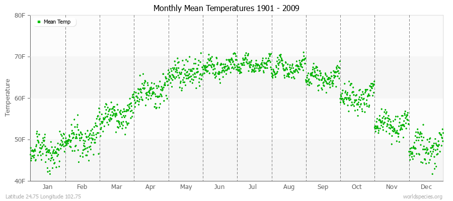 Monthly Mean Temperatures 1901 - 2009 (English) Latitude 24.75 Longitude 102.75