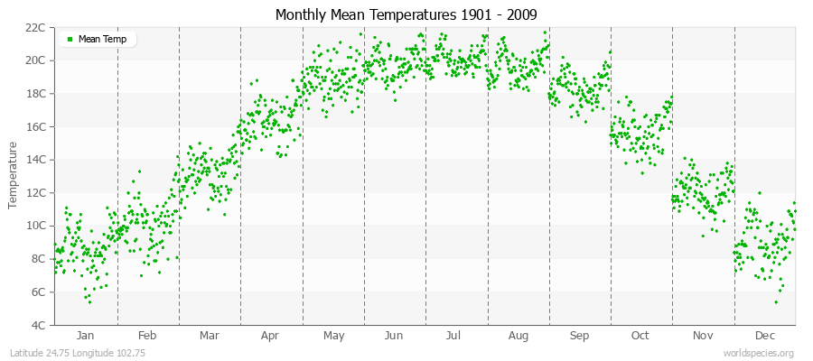 Monthly Mean Temperatures 1901 - 2009 (Metric) Latitude 24.75 Longitude 102.75