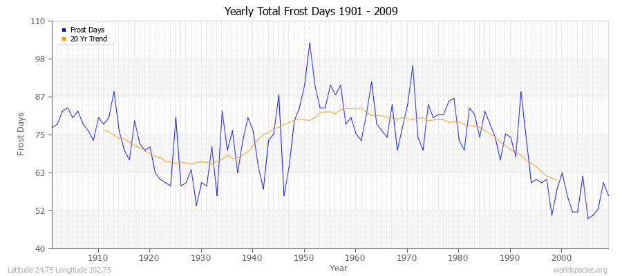 Yearly Total Frost Days 1901 - 2009 Latitude 24.75 Longitude 102.75