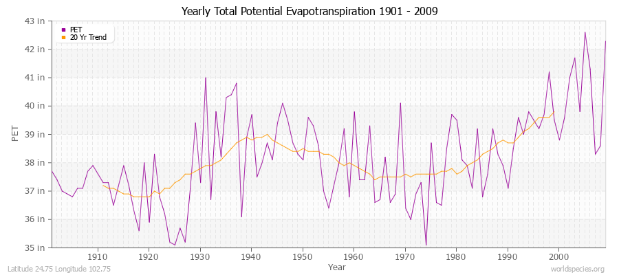 Yearly Total Potential Evapotranspiration 1901 - 2009 (English) Latitude 24.75 Longitude 102.75