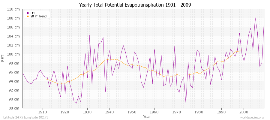 Yearly Total Potential Evapotranspiration 1901 - 2009 (Metric) Latitude 24.75 Longitude 102.75