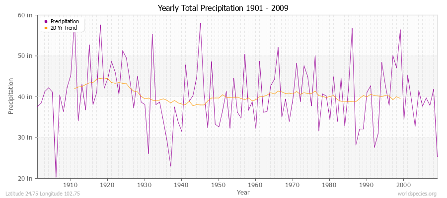 Yearly Total Precipitation 1901 - 2009 (English) Latitude 24.75 Longitude 102.75