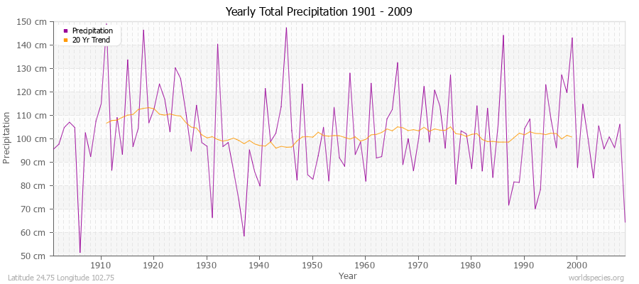 Yearly Total Precipitation 1901 - 2009 (Metric) Latitude 24.75 Longitude 102.75