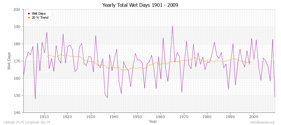 Yearly Total Wet Days 1901 - 2009 Latitude 24.75 Longitude 102.75