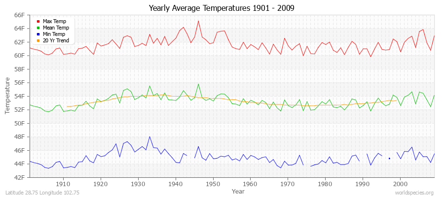 Yearly Average Temperatures 2010 - 2009 (English) Latitude 28.75 Longitude 102.75