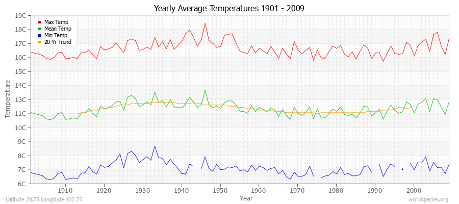 Yearly Average Temperatures 2010 - 2009 (Metric) Latitude 28.75 Longitude 102.75