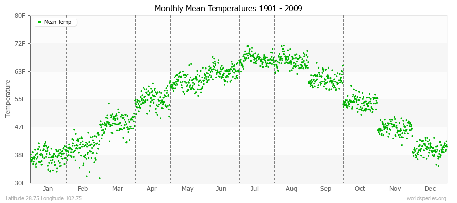 Monthly Mean Temperatures 1901 - 2009 (English) Latitude 28.75 Longitude 102.75