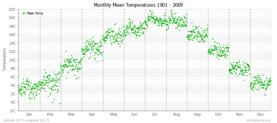 Monthly Mean Temperatures 1901 - 2009 (Metric) Latitude 28.75 Longitude 102.75