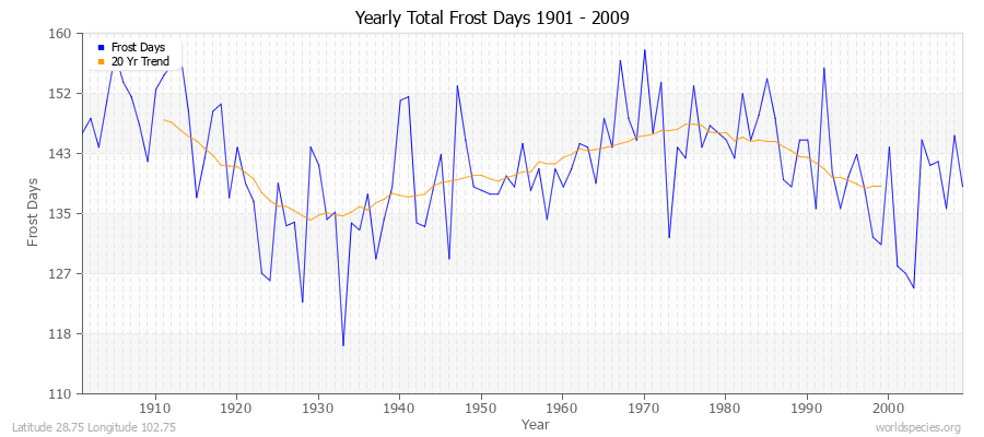 Yearly Total Frost Days 1901 - 2009 Latitude 28.75 Longitude 102.75