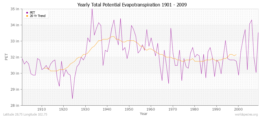 Yearly Total Potential Evapotranspiration 1901 - 2009 (English) Latitude 28.75 Longitude 102.75